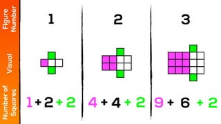1 2 3
Figure
Number
Visual
Numberof
Squares
1 + 2 + 2 + 22+ 4 + 9 +4 6
 