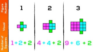 1 2 3
Figure
Number
Visual
Numberof
Squares
1 + 2 + 2 + 22+ 4 9+ +4 6
 