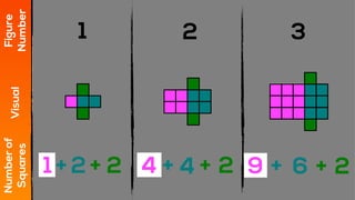 + +4 6
1 2 3
Figure
Number
Visual
Numberof
Squares
1 + 2 + 2 + 22+ 4 9
 