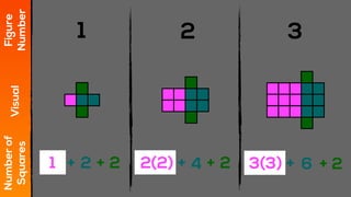 1 2 3
Figure
Number
Visual
Numberof
Squares
1 4 6+ 2 + 2 + 22+ 2(2) + 3(3) +
 