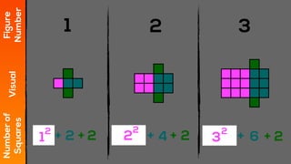 4 6+ +
1 2 3
Figure
Number
Visual
Numberof
Squares
+ 2 + 2 + 22+ 2
2
3
2
1
2
 