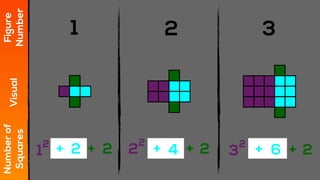 1 2 3
Figure
Number
Visual
Numberof
Squares
+ 2 + 2 + 22+ 2
2
3
2
1
2
4 6+ +
 