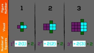 1 2 3
Figure
Number
Visual
Numberof
Squares
+ 2 + 2 + 22+ 2 + +
2
3
2
1
2
(1) 2(2) 2(3)
 
