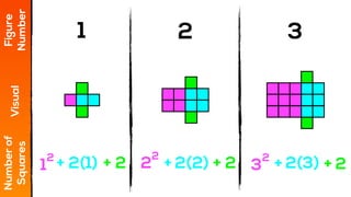 1 3
Figure
Number
Visual
Numberof
Squares
+ 2 + 2 + 22+ 2 + +
2
3
2
1
2
(1) 2(2) 2(3)
2
 