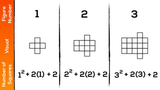 1 2 3
Figure
Number
Visual
Numberof
Squares
+ 2 + 2 + 22+ 2 + +
2
3
2
1
2
(1) 2(2) 2(3)
 