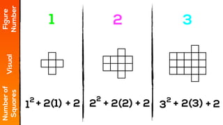 1 2 3
Figure
Number
Visual
Numberof
Squares
+ 2 + 2 + 22+ 2 + +
2
3
2
1
2
(1) 2(2) 2(3)
 
