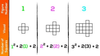 1 2 3
Figure
Number
Visual
Numberof
Squares
+ 2 + 2 + 22+ 2 + +
2
3
2
1
2
(1) 2(2) 2(3)
 