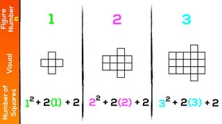 1 2 3
Figure
NumberVisual
Numberof
Squares
+ 2 + 2 + 22+ 2 + +
2
3
2
1
2
(1) 2(2) 2(3)
nnnnnnn
 