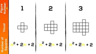 1 2 3
Figure
NumberVisual
Numberof
Squares
+ 2 + 2 + 22+ 2 + +
2
3
2
1
2
(1) 2(2) 2(3)
n
nnnnnn
 