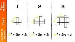 1 2 3
Figure
NumberVisual
Numberof
Squares
+ 2 + 2 + 22+ 2 + +
2
3
2
1
2
(1) 2(2) 2(3)
n
nnnnnn
nn n
n n n
 