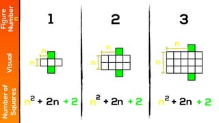 1 2 3
Figure
NumberVisual
Numberof
Squares
+ 2 + 2 + 22+ 2 + +
2
3
2
1
2
2 2
n
nnnnnn
nn n
n n n
 