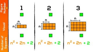 1 2 3
Figure
NumberVisual
Numberof
Squares
+ 2 + 2 + 22+ 2 + +
2
3
2
1
2
2 2
n
nnnnnn
nn n
n n n
 