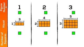 1 2 3
Figure
NumberVisual
Numberof
Squaresn
21 3
3 4 5
 