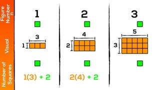 1 2 3
Figure
NumberVisual
Numberof
Squaresn
21 3
3 4 5
1(3) 2+ 2(4) 2+
 