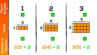 1 2 3
Figure
NumberVisual
Numberof
Squaresn
21 3
3 4 5
1(3) 2+ 2(4) 2+ 3(5) 2+
 