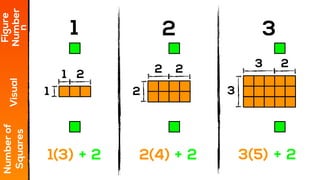 1 2 3
Figure
NumberVisual
Numberof
Squaresn
21 3
1 2 3
1(3) 2+ 2(4) 2+ 3(5) 2+
2 2 2
 