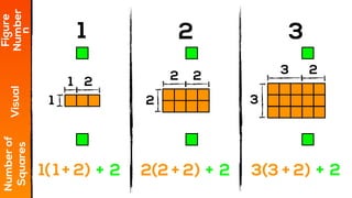 1 2 3
Figure
NumberVisual
Numberof
Squaresn
21 3
1 2 3
2+ 2+ 2+
2 2 2
1( 1 + 2) 2(2 + 2) 3(3 + 2)
 