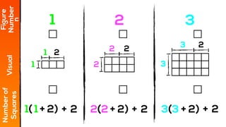 1 2 3
Figure
NumberVisual
Numberof
Squaresn
21 3
1 2 3
2+ 2+ 2+
2 2 2
nnnnnnnnnnnn
1( 1 + 2) 2(2 + 2) 3(3 + 2)
 