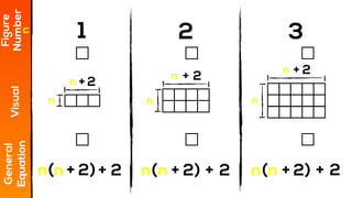 2+ 2+ 2+( + 2) ( + 2) ( + 2)
1 2 3
Figure
NumberVisual
n
2 2 2
nnn
n
n
n
nnn
n
n
n
+ + +
General
Equation
 