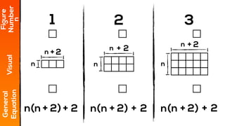 2+ 2+ 2+( + 2) ( + 2) ( + 2)
1 2 3
Figure
NumberVisual
n
2 2 2
nnn
n
n
n
nnn
n
n
n
+ + +
General
Equation
 
