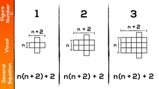 2+ 2+ 2+( + 2) ( + 2) ( + 2)
1 2 3
Figure
NumberVisual
n
2 2 2
nnn
n
n
n
nnn
n
n
n
+ + +
General
Equation
 