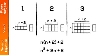 nn
2+ 2+( + 2)( + 2)
1 2 3
Figure
NumberVisual
+ 2+ 2+ 22+++
222
22
n
nnnn
2
2 2
n
n
n
n
n nn
n
n
n
+
+ +
2+( + 2)nn
General
Equation
 