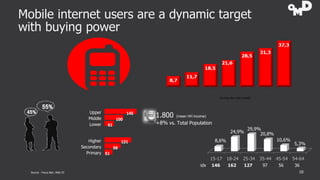 Mobile internet users are a dynamic target
with buying power

45%

55%

Upper
Middle
Lower

145
100
61

1.800

(mean HH in...