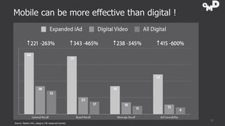 Mobile can be more effective than digital !

Source: Nielsen IAG, category (40 measured brands)

23

 