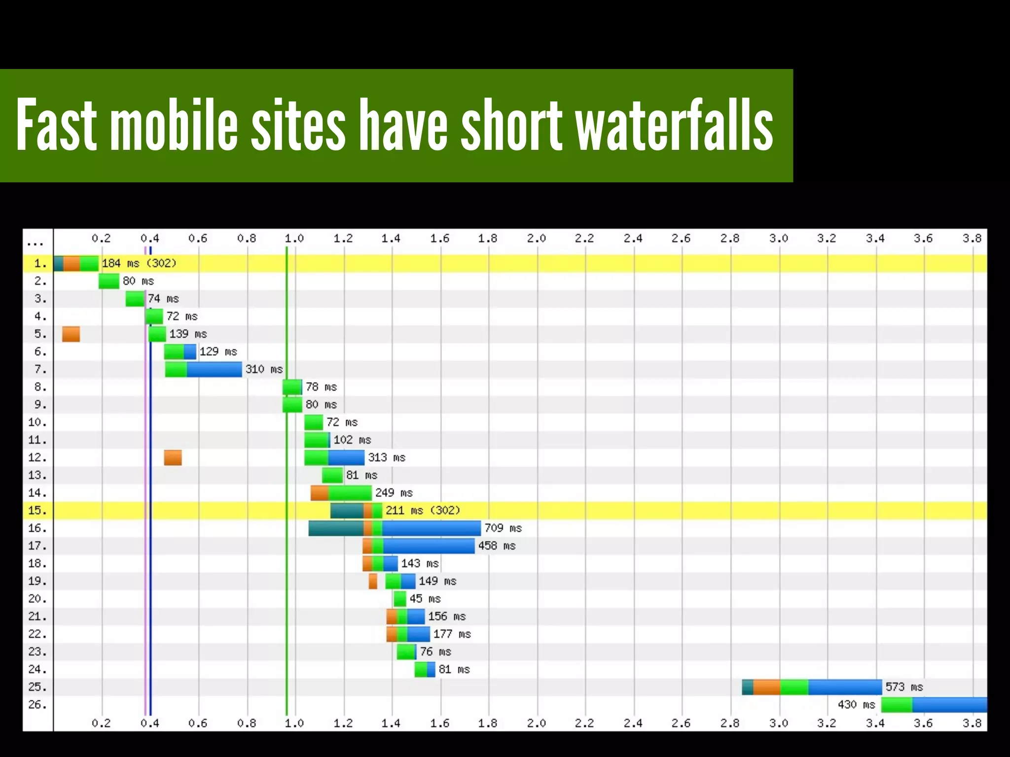 Fast mobile sites have short waterfalls
 