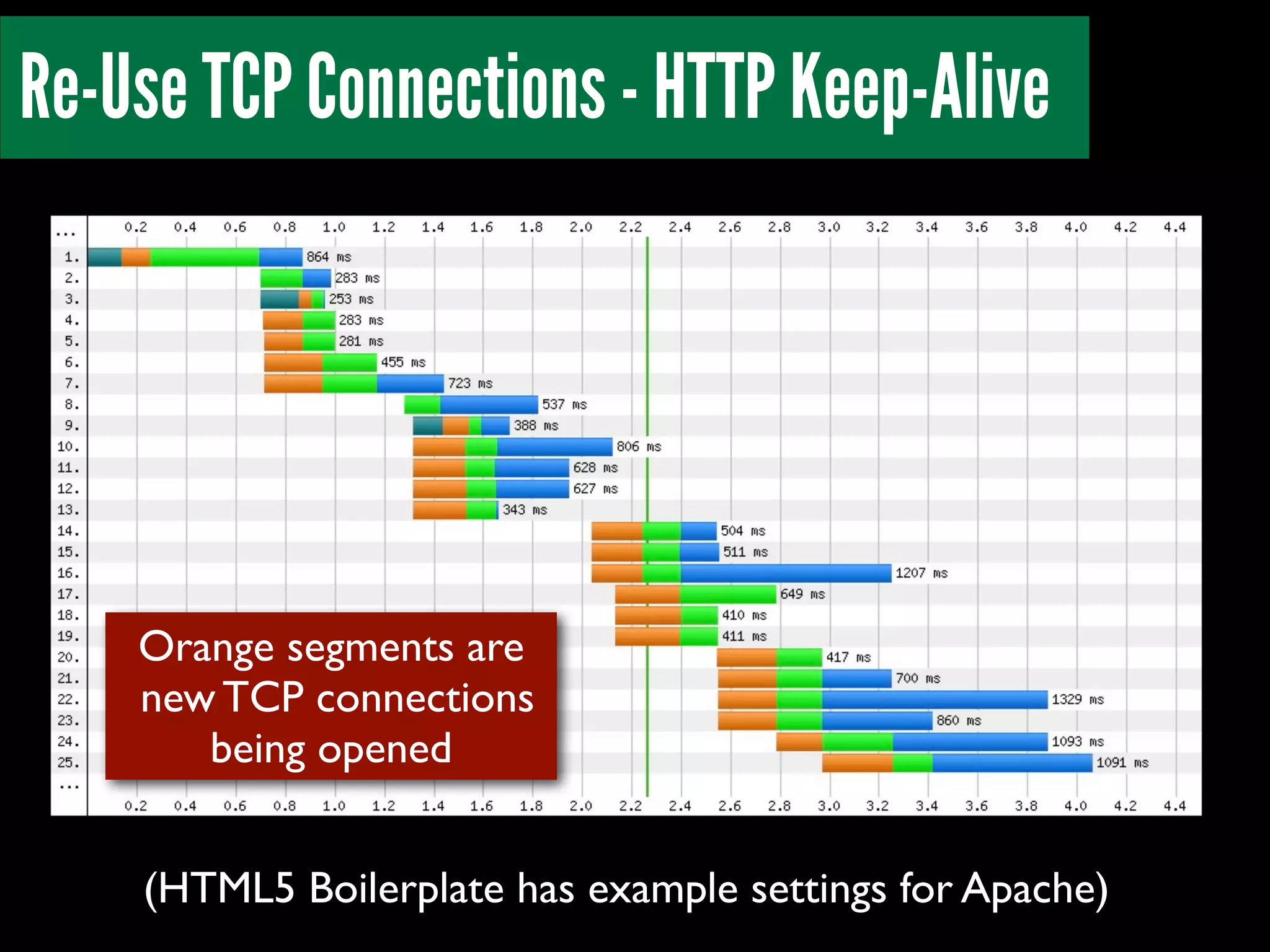 Re-Use TCP Connections - HTTP Keep-Alive
(HTML5 Boilerplate has example settings for Apache)
Orange segments are
new TCP connections
being opened
 
