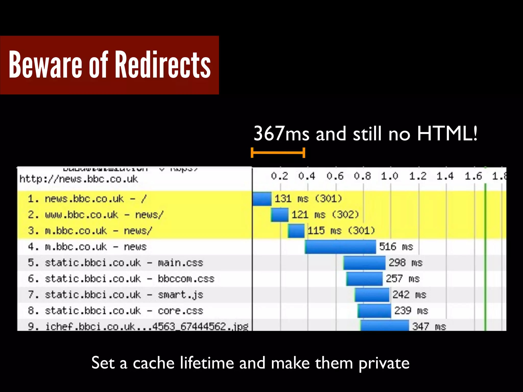Beware of Redirects
367ms and still no HTML!
Set a cache lifetime and make them private
 