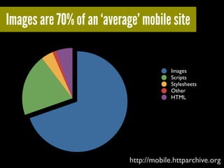 Images
Scripts
Stylesheets
Other
HTML
Images are 70% of an ‘average’ mobile site
http://mobile.httparchive.org
 