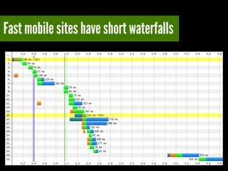 Fast mobile sites have short waterfalls

 