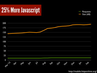 25% More Javascript

Requests
Size (kB)

200
175
150
125
100
75
50
25

Fe
b

Jan

ec
D

N
ov

ct
O

p
Se

g
Au

Ju
l

Ju
n

M
ay

r
Ap

M
ar
'

13

0

http://mobile.httparchive.org/

 