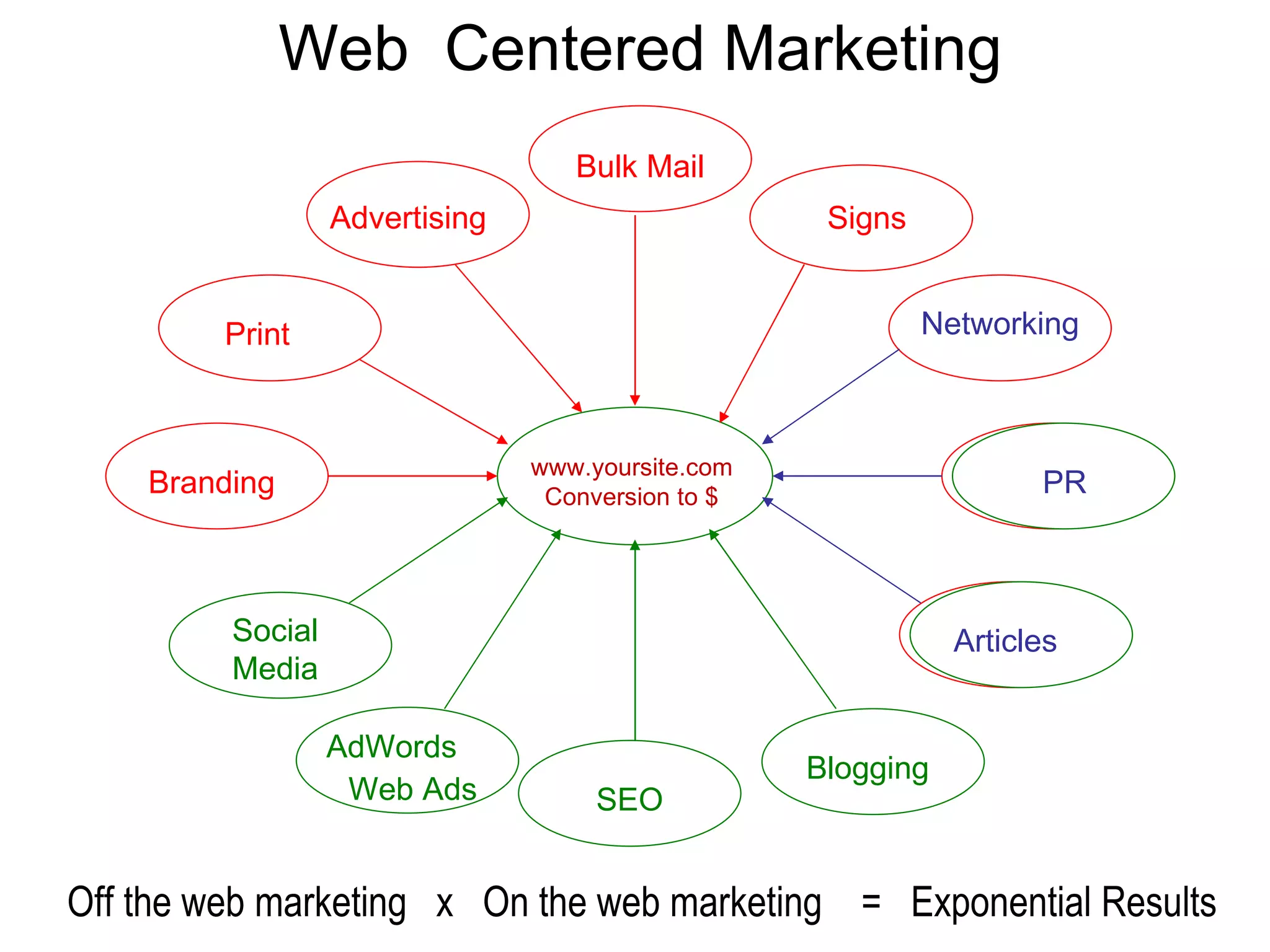 www.yoursite.com Conversion to $ Web  Centered Marketing Off the web marketing  x  On the web marketing  =  Exponential Results AdWords Web Ads SEO Blogging Articles PR Networking Signs Bulk Mail Advertising Print Branding Social Media 