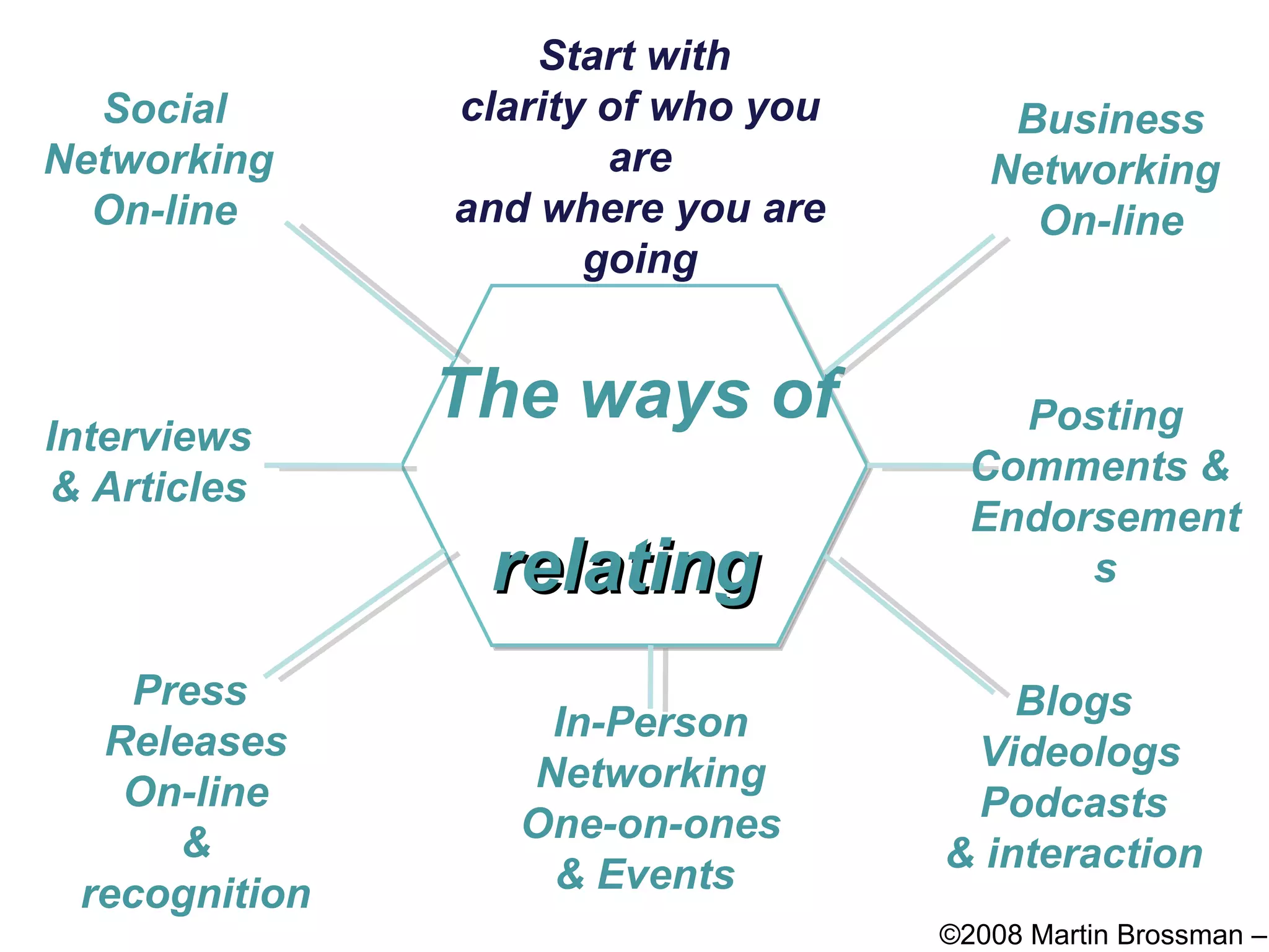 ©2008 Martin Brossman – CoachingSupport.com Start with  clarity of who you are and where you are going The ways of  relating   In-Person Networking One-on-ones & Events  Press  Releases On-line & recognition Blogs  Videologs Podcasts & interaction Posting Comments &  Endorsements Interviews & Articles Social Networking  On-line Business Networking  On-line 
