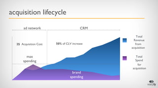 acquisition lifecycle
ad network

2$ Acquisition Cost

CRM

50% of CLV increase

max
spending

Total
Revenue
from
acquisit...