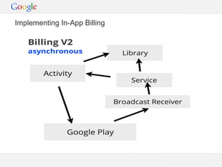 Implementing In-App Billing

Google Confidential and Proprietary

 