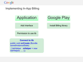 Implementing In-App Billing

Application

Google Play

Add Interface

Install Billing library

Permission to use lib
Connect to lib
public void onCreate (Bundle
savedInstanceState)
{ IabHelper mHelper = new
IabHelper( .... );}

Google Confidential and Proprietary

 