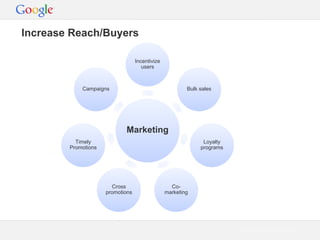 Increase Reach/Buyers
Incentivize
users

Campaigns

Bulk sales

Marketing
Timely
Promotions

Loyalty
programs

Cross
promotions

Comarketing

Google Confidential and Proprietary

 