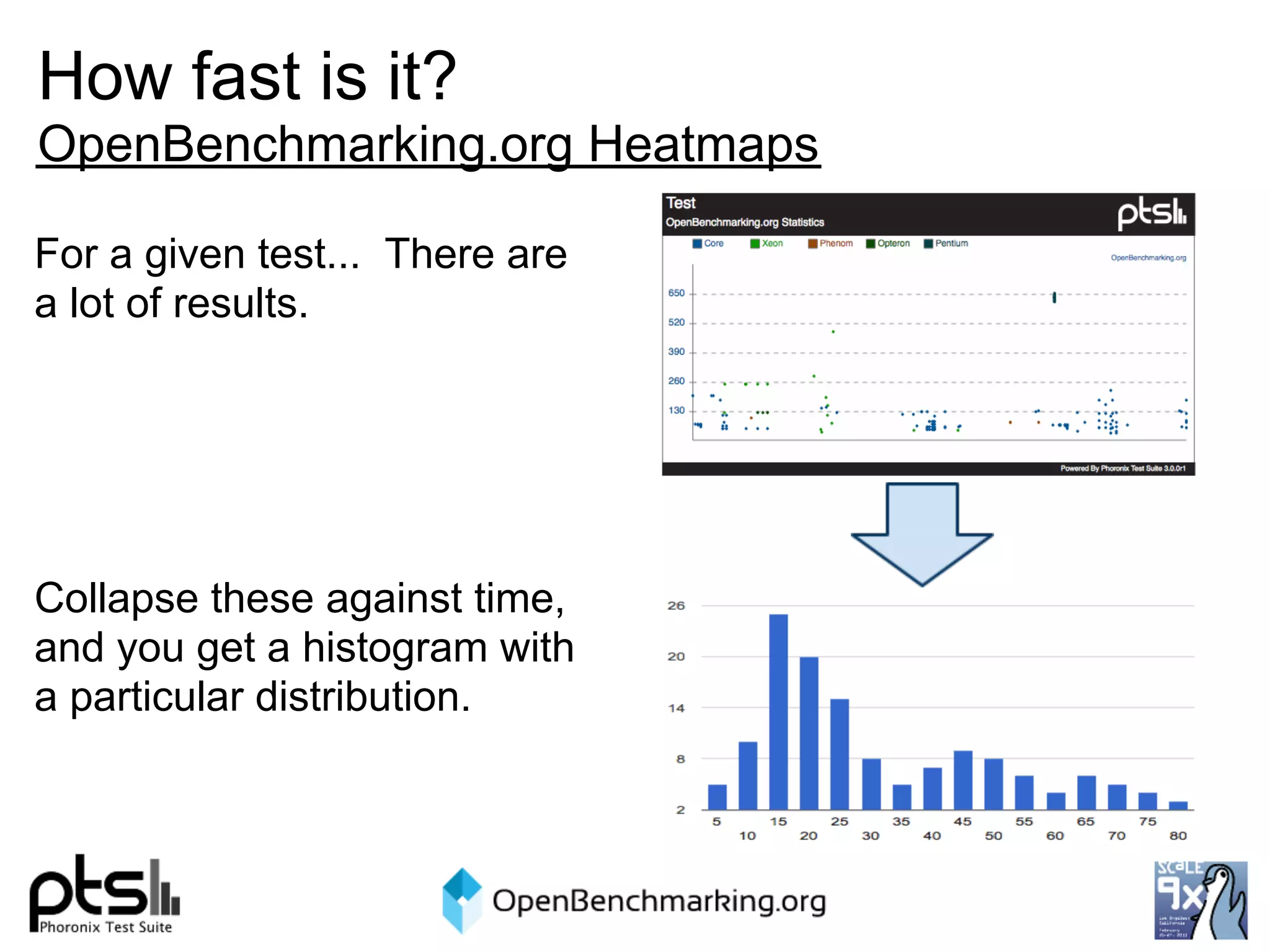 How fast is it?
OpenBenchmarking.org Heatmaps

For a given test... There are
a lot of results.




Collapse these against time,
and you get a histogram with
a particular distribution.
 