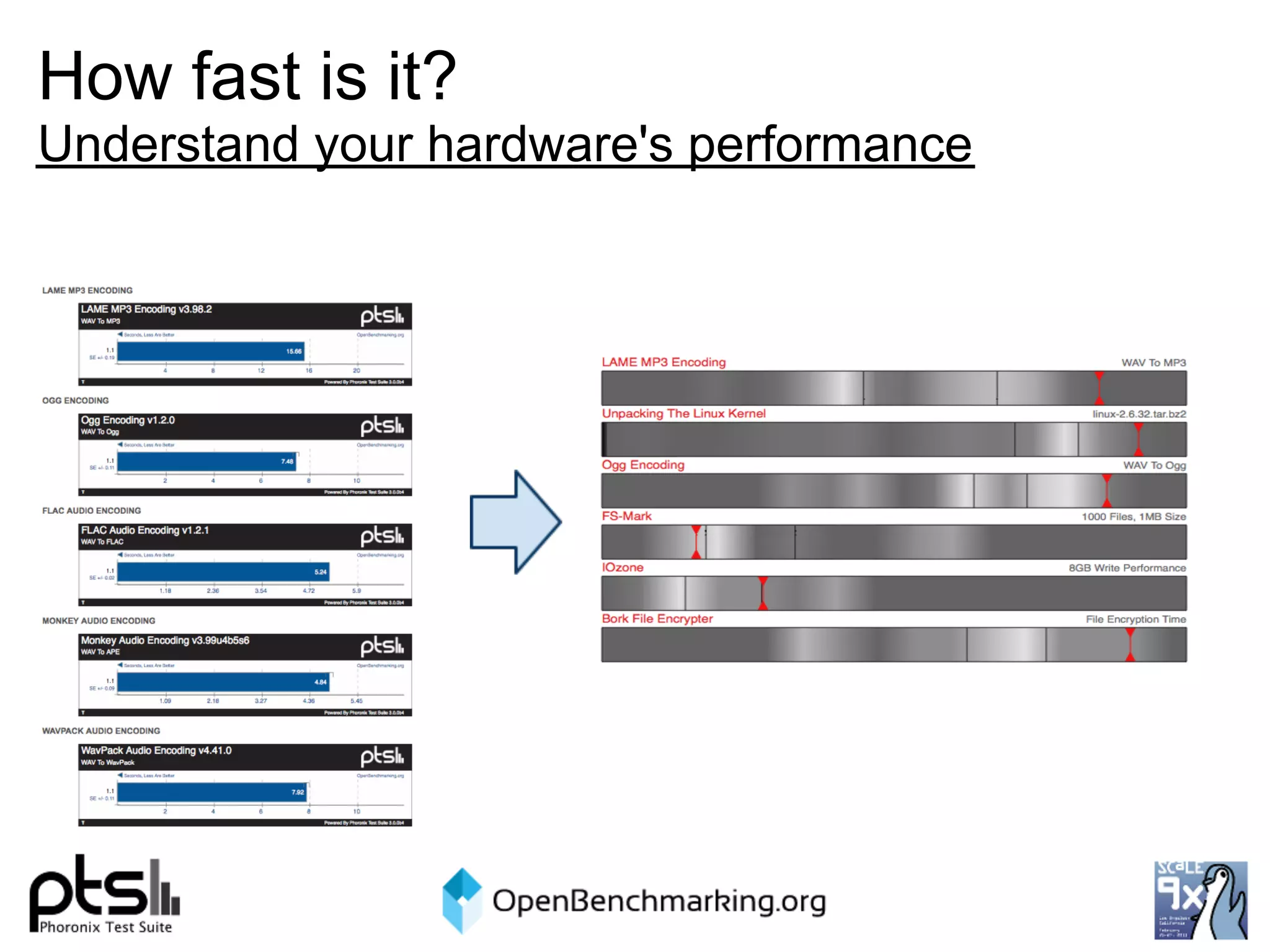 How fast is it?
Understand your hardware's performance
 
