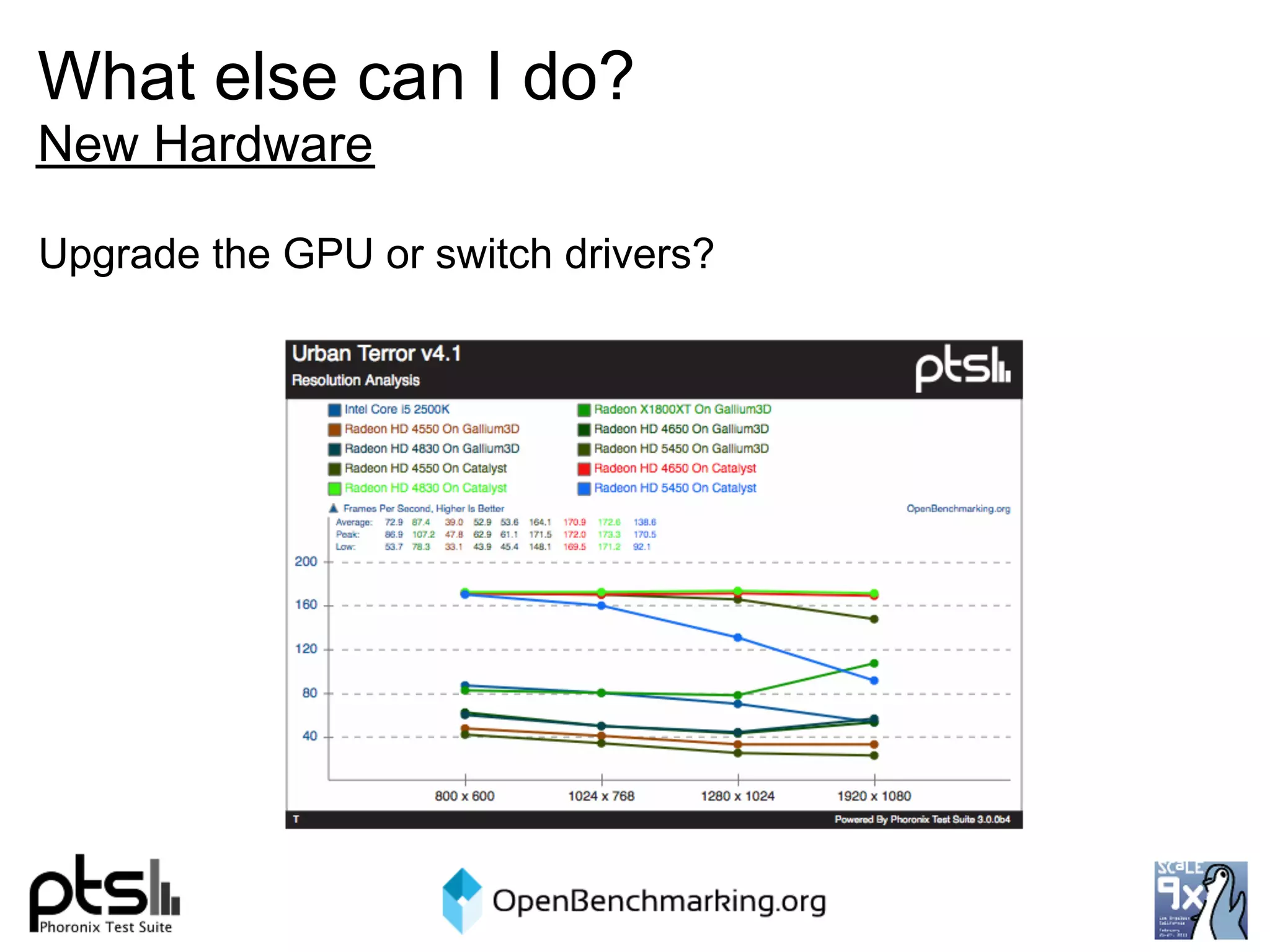 What else can I do?
New Hardware

Upgrade the GPU or switch drivers?
 