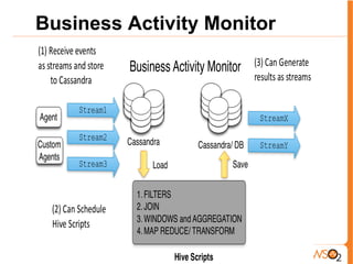 Business Activity Monitor
 