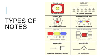 Structured Notes Types Making notes: study skills | PPTX