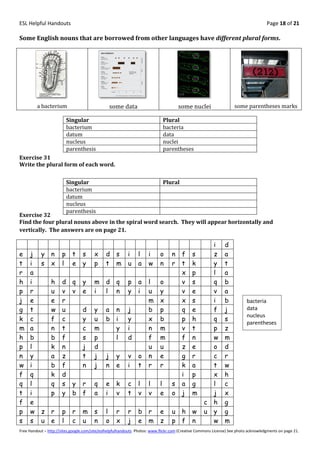 ESL Helpful Handouts                                                                                                                Page 18 of 21

Some English nouns that are borrowed from other languages have different plural forms.




         a bacterium                            some data                            some nuclei                   some parentheses marks

                          Singular                                           Plural
                          bacterium                                          bacteria
                          datum                                              data
                          nucleus                                            nuclei
                          parenthesis                                        parentheses
Exercise 31
Write the plural form of each word.


                          Singular                                           Plural
                          bacterium
                          datum
                          nucleus
                          parenthesis
Exercise 32
Find the four plural nouns above in the spiral word search. They will appear horizontally and
vertically. The answers are on page 21.

                                                                                                        i     d
e    j     y     n    p     t     s     x     d     s     i    l     i     o     n     f    s           z     a
t    i     s     x    l     e     y     p     t     m     u    a     w     n     r     t    k           y     t
r    a                                                                                 x    p           l     a
h    i           h    d     q     y     m     d     q     p    a     l     o           v    s           q     b
p    r           u    v     v     e     i     l     n     y    i     u     y           v    e           v     a
j    e           e    r                                              m     x           x    s           i     b           bacteria
g    t           w    u           d     y     a     n     j          b     p           q    e           f     j           data
                                                                                                                          nucleus
k    c           f    c           y     u     b     i     y          x     b           p    h           q     s
                                                                                                                          parentheses
m    a           n    t           c     m           y     i          n     m           v    t           p     z
h    b           b    f           s     p           l     d          f     m           f    n           w     m
p    l           k    n           j     d                            u     u           z    e           o     d
n    y           a    z           t     j     j     y     v    o     n     e           g    r           c     r
w    i           b    f           n     j     n     e     i    t     r     r           k    a           t     w
f    q           k    d                                                                i    p           x     h
q    l           q    s     y     r     q     e     k     c    l     l     l     s     a    g           l     c
t    i           p    y     b     f     a     i     v     t    v     v     e     o     j    m           j     x
f    e                                                                                             c    h     g
p    w     z     r    p     r     m     s     l     r     r    b     r     e     u     h    w      u    y     g
s    s     u     e    l     c     u     n     o     x     j    e     m     z     p     f    n           w     m
Free Handout – http://sites.google.com/site/eslhelpfulhandouts Photos: www.flickr.com (Creative Commons License) See photo acknowledgments on page 21.
 