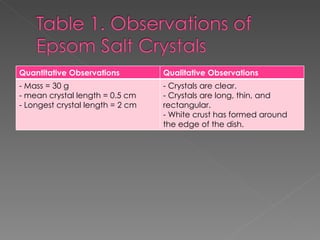 Quantitative Observations Qualitative Observations - Mass = 30 g - mean crystal length = 0.5 cm - Longest crystal length = 2 cm - Crystals are clear. - Crystals are long, thin, and rectangular. - White crust has formed around the edge of the dish.