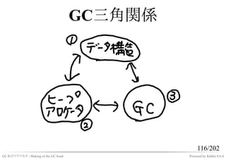 GC三角関係




                                                  116/202
GC本のツクリカタ - Making of the GC book            Powered by Rabbit 0.6.4
 