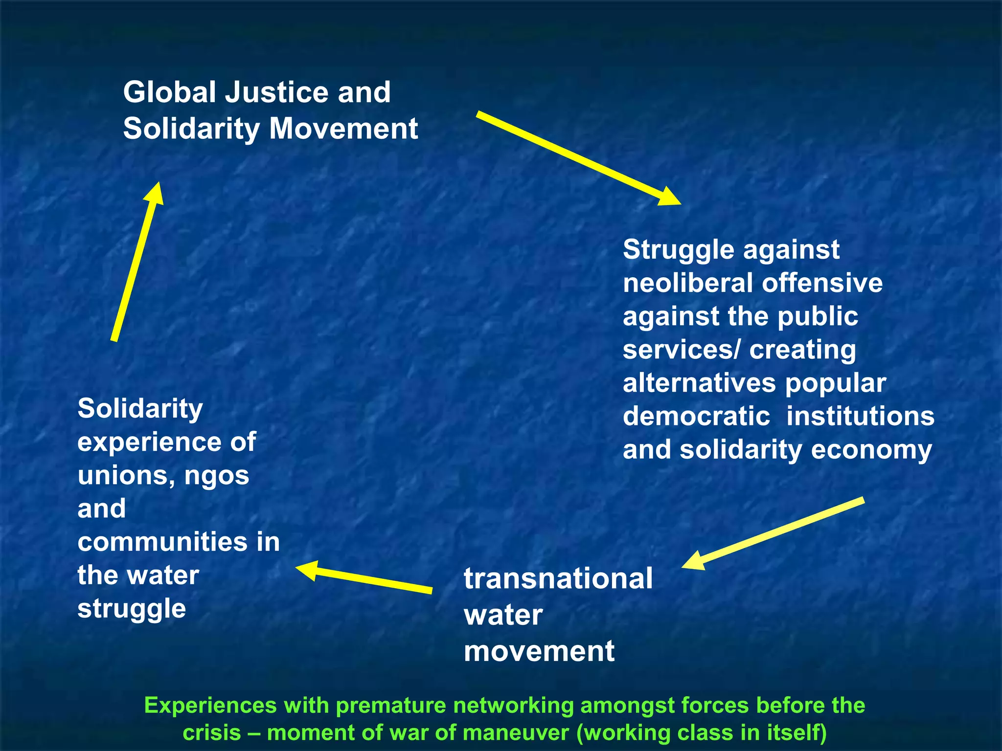 Global Justice and
Solidarity Movement
Struggle against
neoliberal offensive
against the public
services/ creating
alternatives popular
democratic institutions
and solidarity economy
transnational
water
movement
Solidarity
experience of
unions, ngos
and
communities in
the water
struggle
Experiences with premature networking amongst forces before the
crisis – moment of war of maneuver (working class in itself)
 