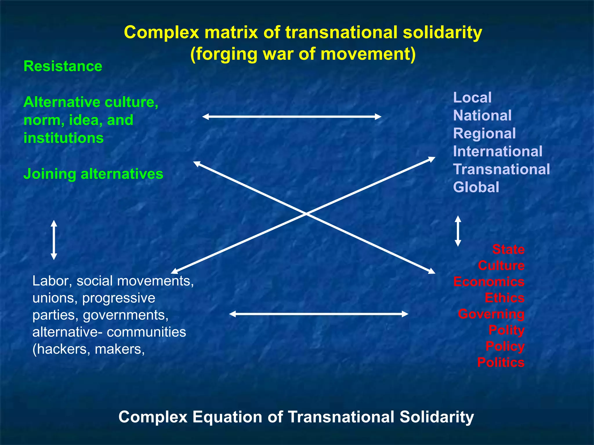 Resistance
Alternative culture,
norm, idea, and
institutions
Joining alternatives
Local
National
Regional
International
Transnational
Global
Complex Equation of Transnational Solidarity
Labor, social movements,
unions, progressive
parties, governments,
alternative- communities
(hackers, makers,
State
Culture
Economics
Ethics
Governing
Polity
Policy
Politics
Complex matrix of transnational solidarity
(forging war of movement)
 